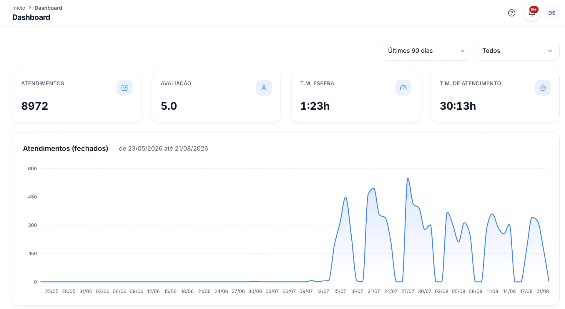 Dashboard da Central de Regulação de Camboriú mostrando a curva de atendimentos ao longo dos meses